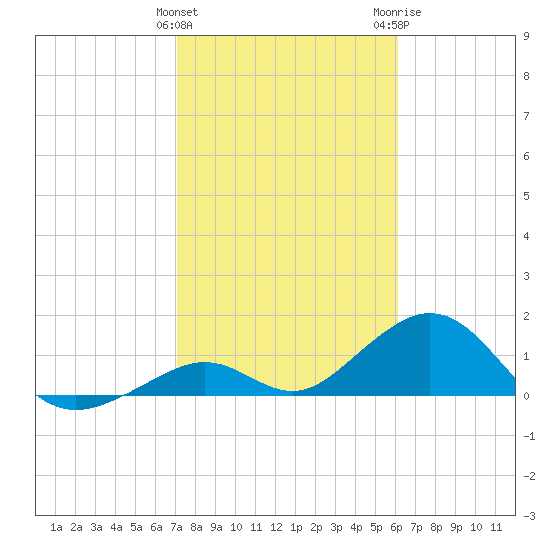 Long Key Bight tide chart for Saturday, January 31, 2026