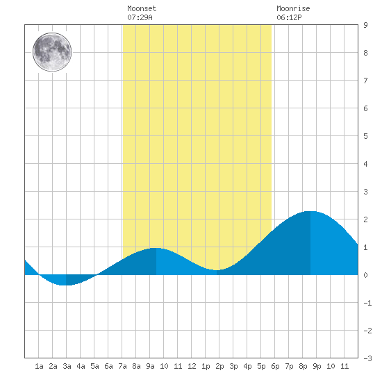 Long Key Bight tide chart for Saturday, January 3, 2026