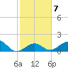 Long Key Bight tide chart for Wednesday, January 7, 2026
