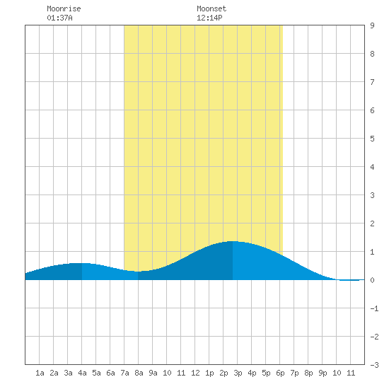 Long Key Bight tide chart for Tuesday, February 10, 2026