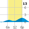 Long Key Bight tide chart for Friday, February 13, 2026