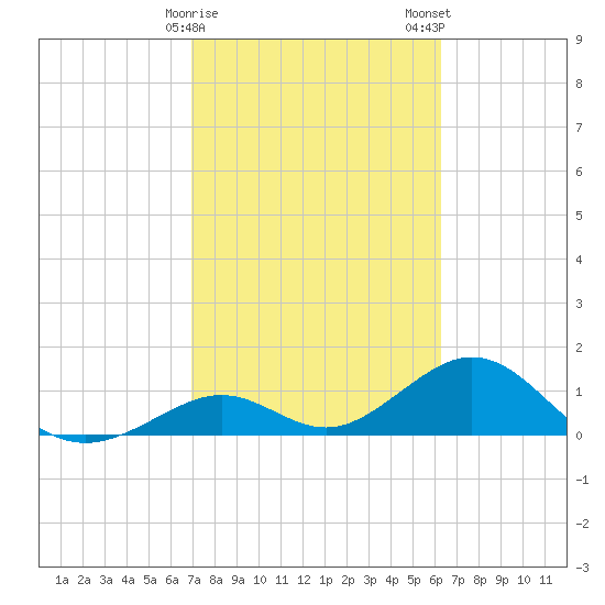 Long Key Bight tide chart for Sunday, February 15, 2026