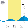 Long Key Bight tide chart for Sunday, February 1, 2026
