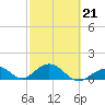 Long Key Bight tide chart for Saturday, February 21, 2026