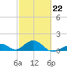 Long Key Bight tide chart for Sunday, February 22, 2026