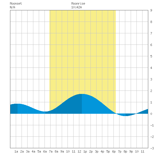 Long Key Bight tide chart for Monday, February 23, 2026