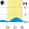 Long Key Bight tide chart for Tuesday, February 24, 2026