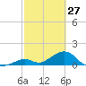 Long Key Bight tide chart for Friday, February 27, 2026