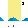 Long Key Bight tide chart for Thursday, February 5, 2026