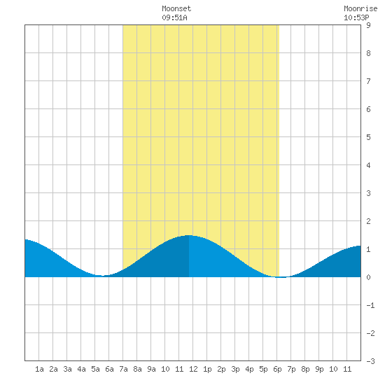 Long Key Bight tide chart for Friday, February 6, 2026