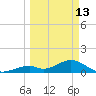 Long Key Bight tide chart for Friday, March 13, 2026