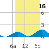 Long Key Bight tide chart for Monday, March 16, 2026