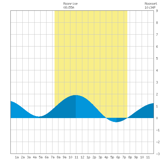 Long Key Bight tide chart for Saturday, March 21, 2026