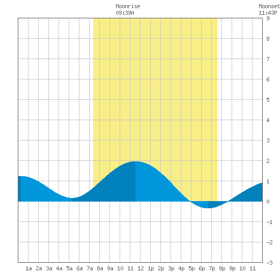 Long Key Bight tide chart for Sunday, March 22, 2026