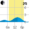 Long Key Bight tide chart for Wednesday, March 25, 2026