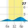 Long Key Bight tide chart for Friday, March 27, 2026
