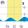 Long Key Bight tide chart for Tuesday, March 3, 2026