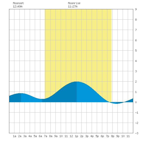 Long Key Bight tide chart for Wednesday, April 22, 2026