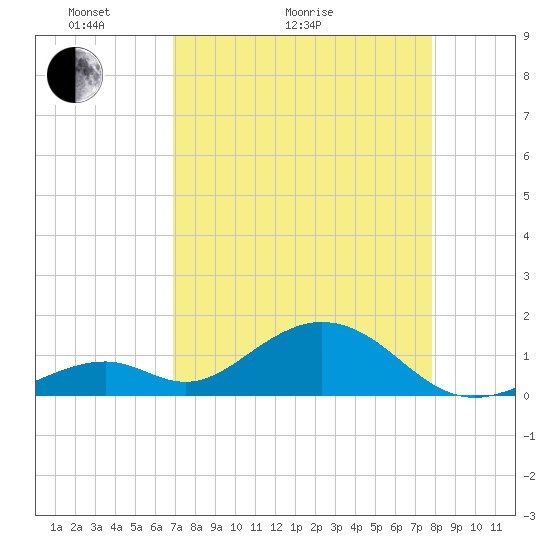 Long Key Bight tide chart for Thursday, April 23, 2026