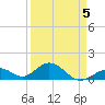 Long Key Bight tide chart for Sunday, April 5, 2026