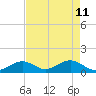 Long Key Bight tide chart for Monday, May 11, 2026