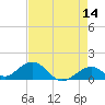 Long Key Bight tide chart for Thursday, May 14, 2026