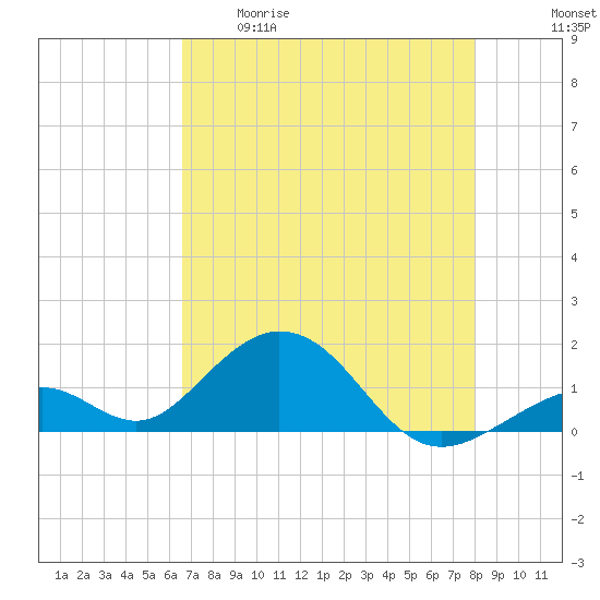 Long Key Bight tide chart for Tuesday, May 19, 2026