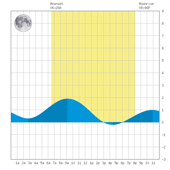 Long Key Bight tide chart for Sunday, May 31, 2026