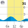 Long Key Bight tide chart for Sunday, May 31, 2026
