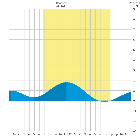 Long Key Bight tide chart for Tuesday, May 5, 2026