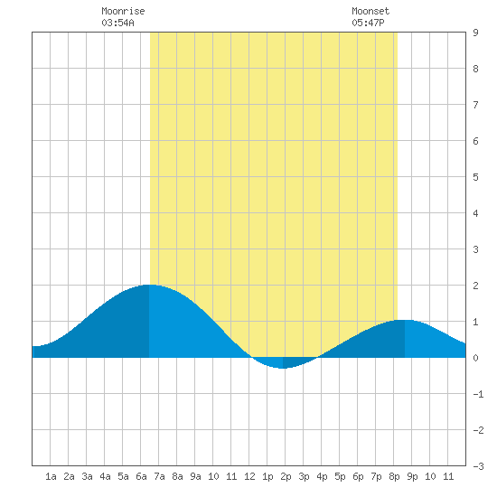 Long Key Bight tide chart for Friday, June 12, 2026