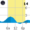 Long Key Bight tide chart for Sunday, June 14, 2026