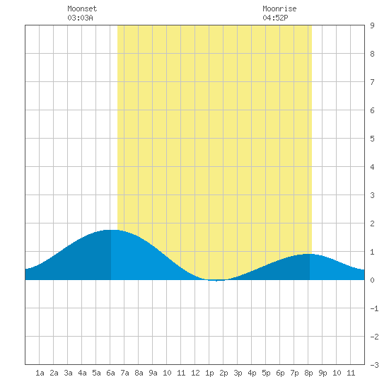 Long Key Bight tide chart for Thursday, June 25, 2026