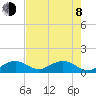 Long Key Bight tide chart for Monday, June 8, 2026
