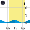 Long Key tide chart for Friday, April 1, 2022