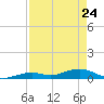 Long Key tide chart for Sunday, April 24, 2022