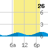 Long Key tide chart for Tuesday, April 26, 2022