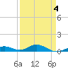Long Key tide chart for Monday, April 4, 2022