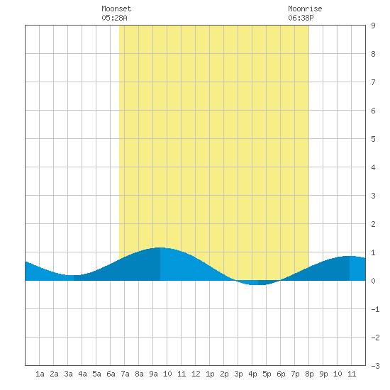 Long Key tide chart for Saturday, May 14, 2022