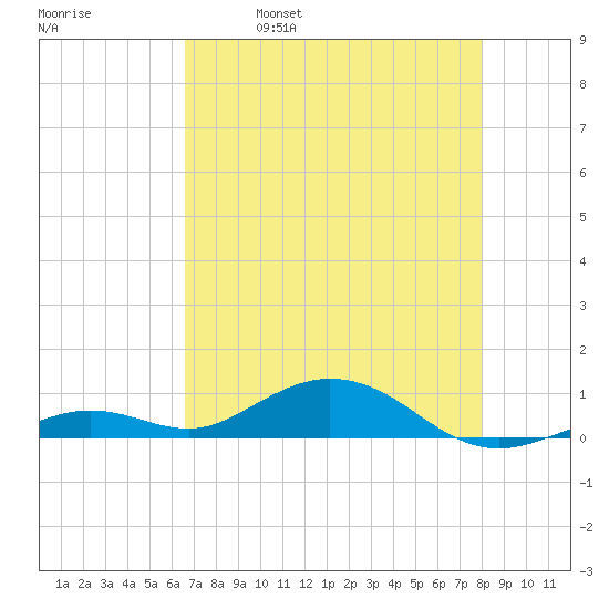 Long Key tide chart for Thursday, May 19, 2022