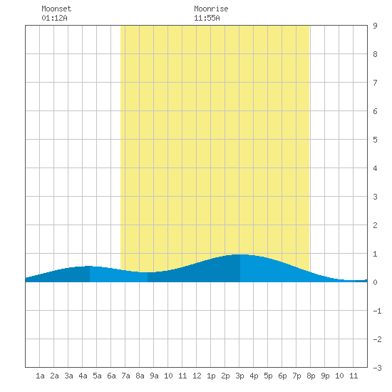 Long Key tide chart for Saturday, May 7, 2022