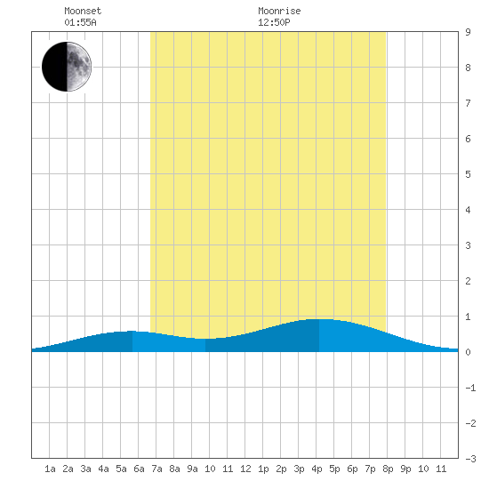 Long Key tide chart for Sunday, May 8, 2022