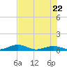 Long Key tide chart for Wednesday, June 22, 2022