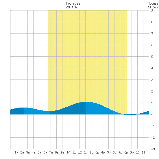 Long Key tide chart for Friday, June 3, 2022