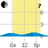 Long Key tide chart for Tuesday, June 7, 2022