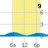 Long Key tide chart for Thursday, June 9, 2022