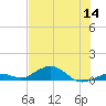 Long Key tide chart for Thursday, July 14, 2022