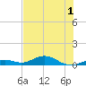 Long Key tide chart for Friday, July 1, 2022