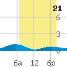 Long Key tide chart for Thursday, July 21, 2022