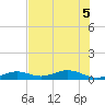 Long Key tide chart for Tuesday, July 5, 2022